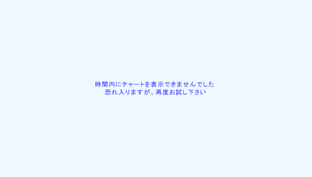 紡績 株価 北日本 北日本紡績(株)【3409】：株価時系列